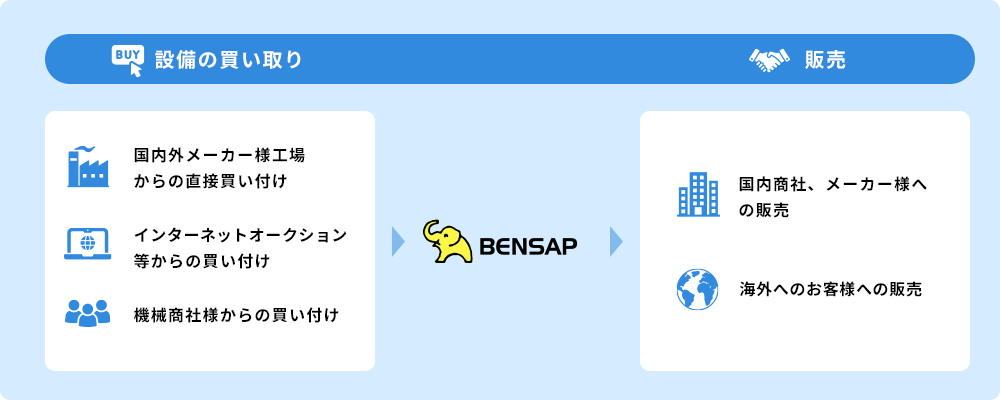 設備の買い取り販売