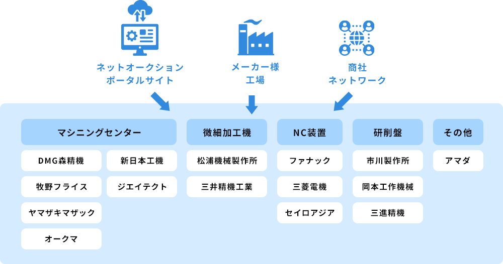 取り扱い中古設備機器